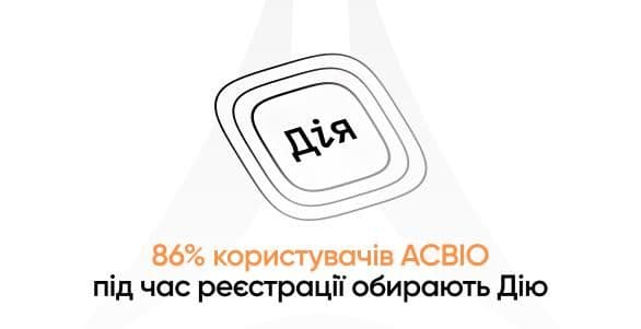 asvio-bank-v-top-5-finansovykh-ustanov-chyi-kliienty-obyraiut-onlain-onbordynh-cherez-diia